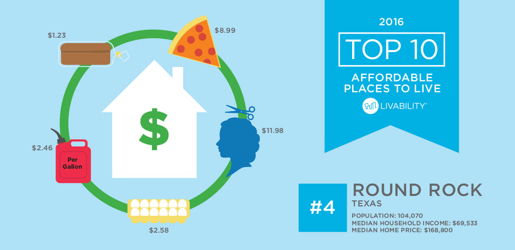 2016 Best Affordable Places to Live - Round Rock