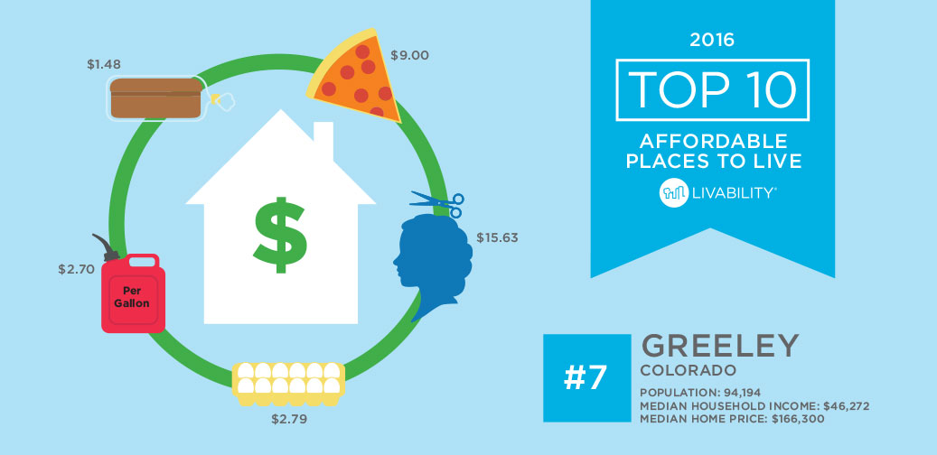 2016 Best Affordable Places to Live - Greeley