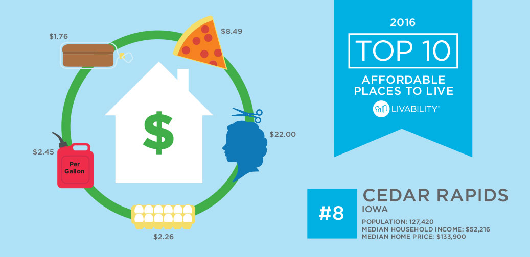 2016 Best Affordable Places to Live - Cedar Rapids