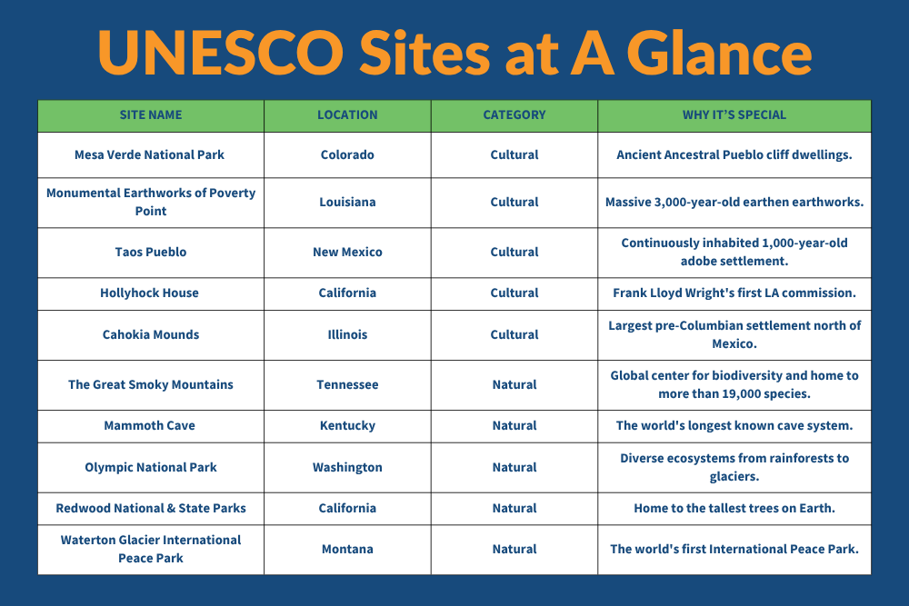 A chart of 10 UNESCO sites in the U.S.
