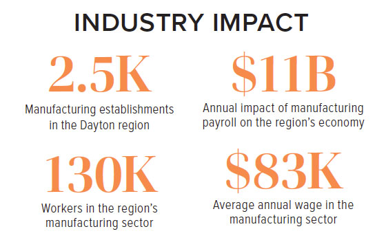 Manufacturing numbers in Dayton, Ohio