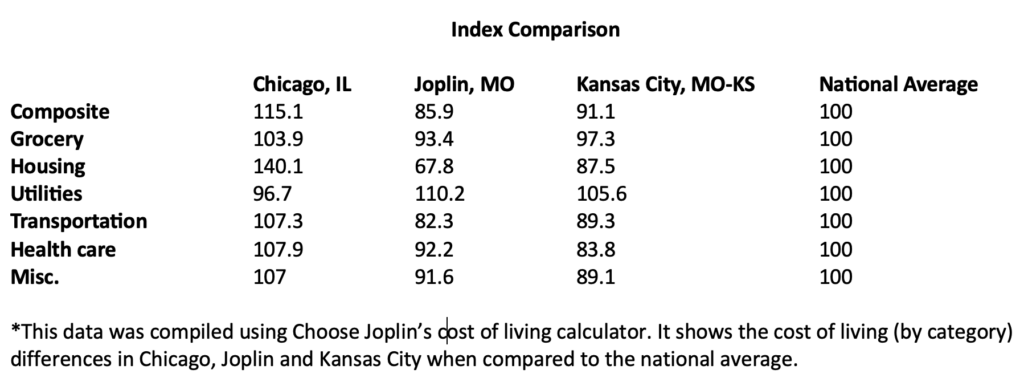 Index Comparison