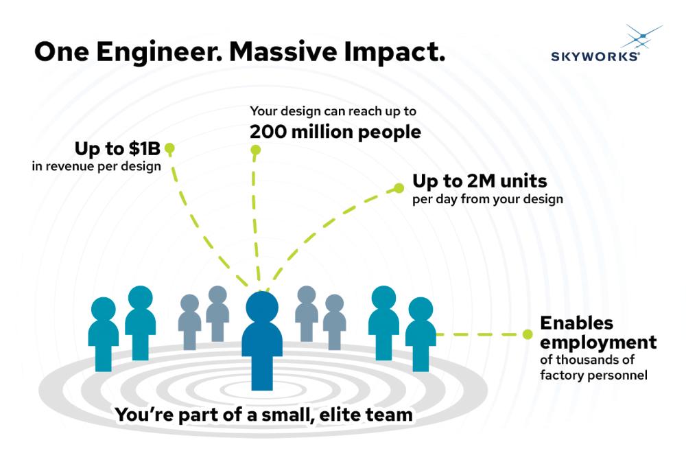 Skyworks impact graph