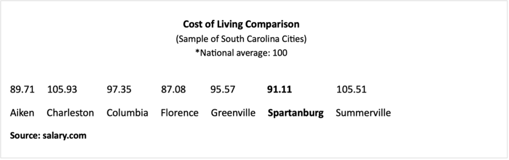 Cost of Living Data